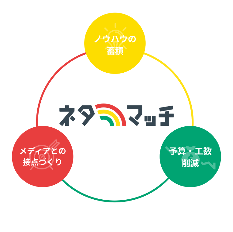 ノウハウの蓄積、メディアとの接点づくり、予算・工数削減