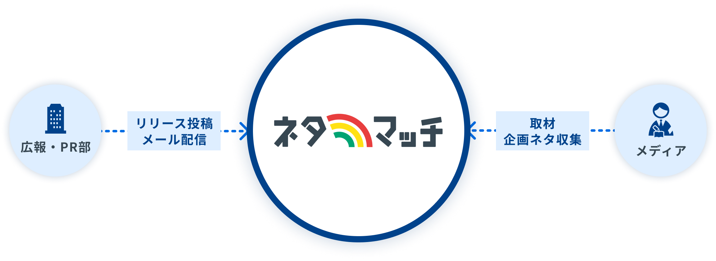 広報・PR部はリリース配信・メール配信の情報をネタマッチに提供、メディアは取材・企画ネタを収集するためにネタマッチを利用