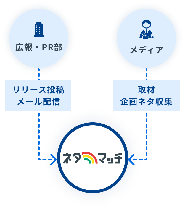 広報・PR部はリリース配信・メール配信の情報をネタマッチに提供、メディアは取材・企画ネタを収集するためにネタマッチを利用